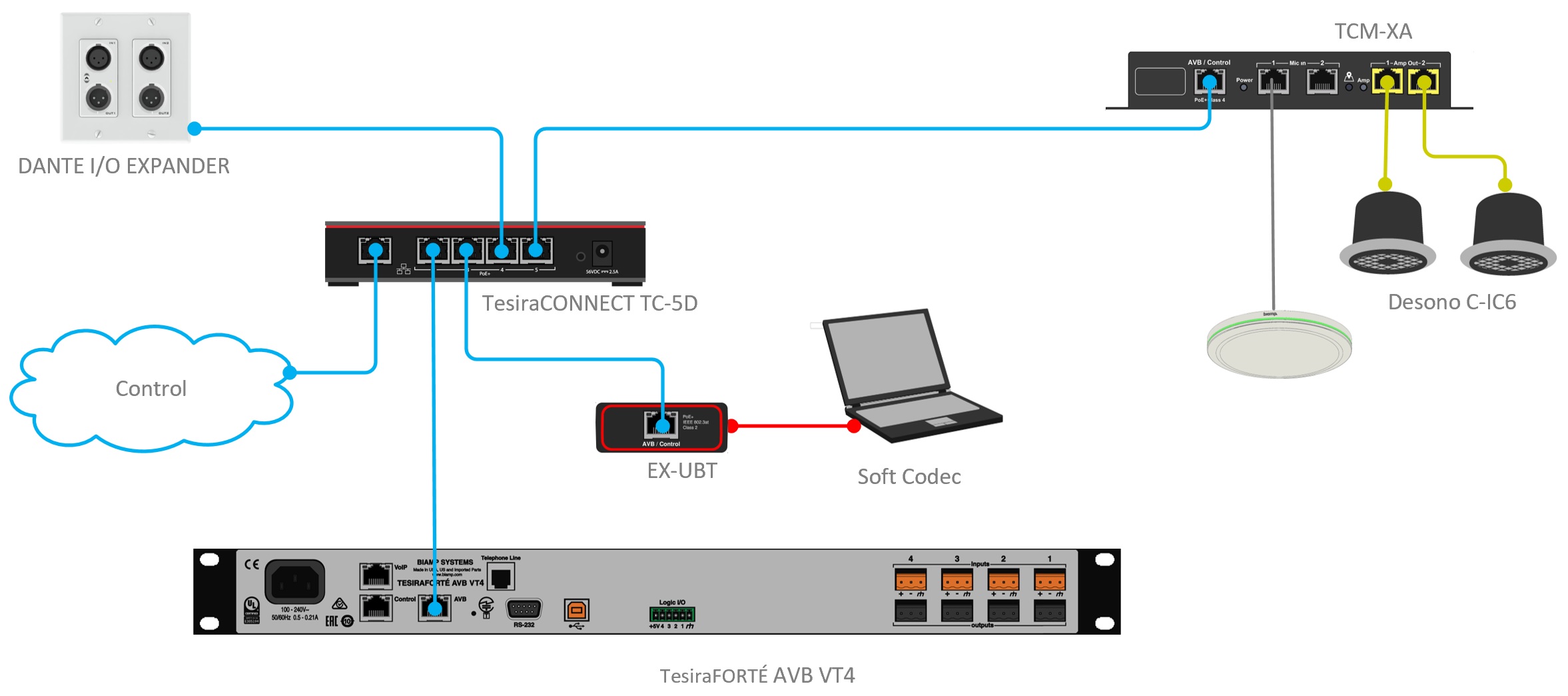 TC-5DはAVBとDanteメディアネットワークをブリッジします